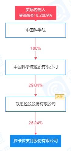 拉卡拉增資至8億并成立兩家科技公司，強(qiáng)化信息系統(tǒng)集成服務(wù)布局